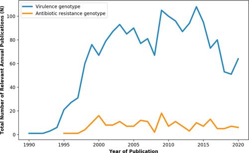 Figure 4 Trends of Helicobacter pylori publications according to bacterial virulence and antibiotic resistance genotype.