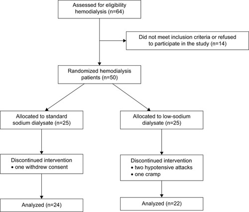 Figure 1 Selection of study participants and flow chart.