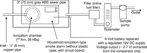 Figure 1. Experimental ionization chamber diagram.