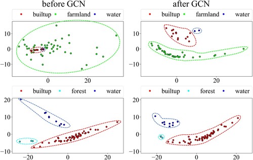 Figure 8. Visualization of node feature distributions before and after the GCN layer. Each row indicates an individual sample, and the feature dimension is reduced to two by principal component analysis for better visualization. After the GCN layer, the clusters of different categories are divided further apart while the clusters of the same class are gathered more tightly, which greatly benefits the classification.