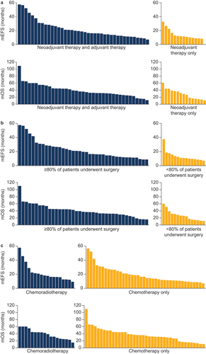 Figure 2. (a) mEFS and mOS in patients who received both neoadjuvant and adjuvant therapy and patients who received neoadjuvant therapy only. (b) mEFS and mOS in treatment arms in which ≥ 80% or < 80% of patients underwent surgery. (c) mEFS and mOS in treatment arms in which patients received chemoradiotherapy or chemotherapy only.