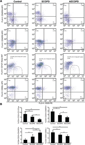 Figure 2. Flow cytometry analysis of Treg cell subpopulations in patients with AECOPD. (A) Flow cytometry analysis of CD62L expression in CD4+CD25+ Treg cells. (B) The percentages of each circulating T-regulatory subset among CD4+ T cells in patients with AECOPD, SCOPD, and healthy controls. The results are expressed as the (mean ± SD). n = 30; *p < 0.05; **p < 0.001.