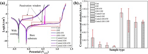 Figure 10. Results of potentiodynamic polarisation test in neutral 3.5% NaCl solution: (a) polarisation curves, and (b) current density.