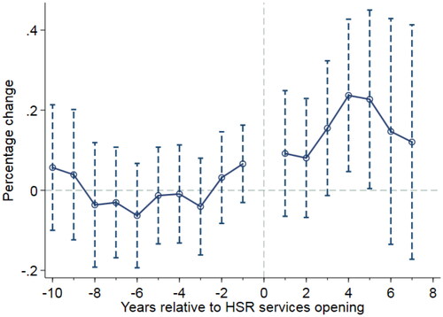 Figure 14. Logarithm of the number of people employed in wholesale and retail trade.Source: Authors.