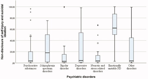 Figure 1. Graphical display of non-disclosure scores according to diagnostic categories.Note: Box-plots displaying median (Md), inter-quartile range (IQR), upper-and lower 25% of scores; outliers and extreme scores. Psychoactive substances (n = 23) Md = 3.8 (IQR = 23.1); Schizophrenia spectrum disorders (n = 11) = 18.1 (52.0); Bipolar disorder (n = 25) = 3.0 (15.7); Depressive disorders (n = 40) = 4.4 (53.2); Neurotic, stress-related and somatoform disorders (n = 25) = 3.8 (14.7); Emotionally unstable personality disorder (n = 13) = 62.0 (42.2); “Other” disorders (n = 34) = 3.9 (43.8).