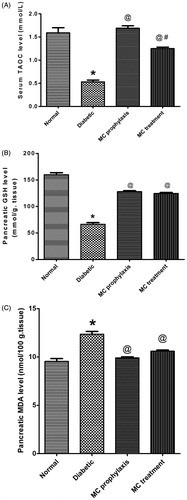 Figure 3. Effect of oral administration of 50% Momordica charantia (MC) fruit juice (10 mL/kg) on serum total antioxidant capacity (TOAC) (A), pancreatic reduced glutathione (GSH) (B) and pancreatic MDA (C), in pretreated and treated diabetic rats. (n = 6), *p < 0.05 (significantly different from normal group); #p < 0.05 (significantly different from diabetic group) by one-way ANOVA and Bonferroni post hoc test.