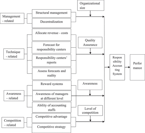 Figure 2. Research model.