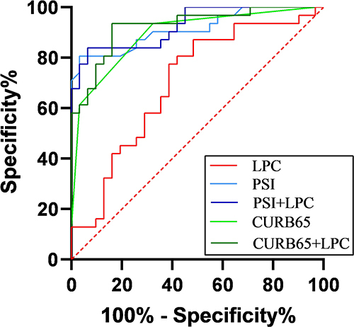 Figure 3 ROC curve analysis shows the prediction performances of LPC, PSI score, CURB-65 score, LPC + PSI score, and LPC + CURB-65 score in discriminating between SCAP and non-SCAP patients.