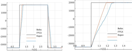 Figure 8. For square-wave reference speed, motor speed obtained experimentally and with FPGA in-the-loop, (a) in the range of 0–4 s, (b) in the range of 0.8–1.6 s.