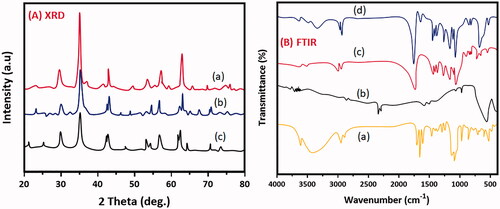 Figure 3. Analysis results of XRD patterns (a) Fe3O4 nanoparticles, (b) MNP composited particles and (c) dm@LMNP nanoformulations; FTIR spectrums of (a) dexamethasone, (b) Fe3O4 nanoparticles, (c) MNP and (d) dm@LMNP nanoformulations.