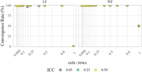 Figure 7. Convergence aggregated by Cols:Rows. Points indicate means; lines indicate means ± standard errors (i.e., variability across simulation conditions). The cols:rows of LF-B and WF-T, p:g and (p·n):g, are depicted.