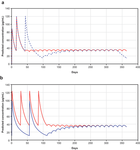 Figure 1. Predicted concentration-time profiles during transitions from vedolizumab intravenous (IV) to subcutaneous (SC) at induction time (a) or during maintenance (b) in patients with Crohn’s disease or ulcerative colitis. (a) Transition after two IV induction doses (week 6, red) or three IV induction doses (week 14, blue dashed). (b) Transition from vedolizumab IV every 4 weeks to vedolizumab SC 108 mg every 2 weeks (Q2W) at steady state (red) compared with transition from vedolizumab IV every 8 weeks to vedolizumab SC 108 mg Q2W (blue dashed).