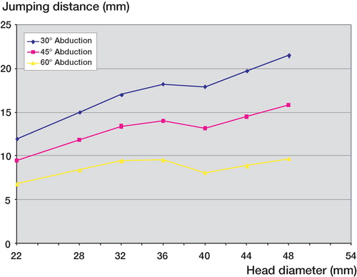 Figure 8. Dependency of jumping distance on head diameter for current commercial designs. For diameters above 38 mm, the cup is an incomplete truncated hemisphere, causing a positive offset, which in turn causes a dip in the jumping distance.