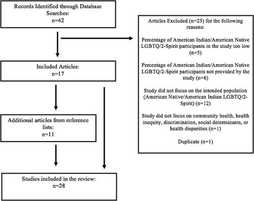 Figure 1. PRISMA diagram depicting article inclusion and exclusion.
