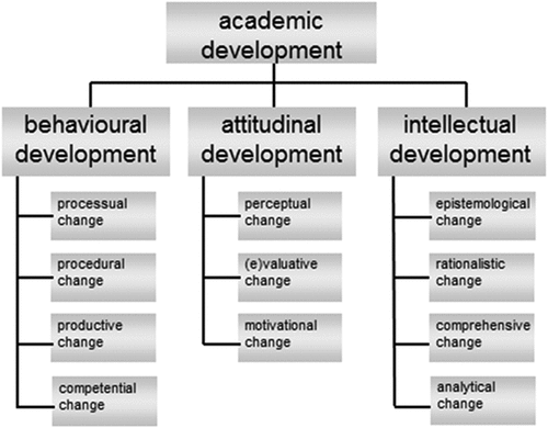 Figure 2. The componential structure of academic development.