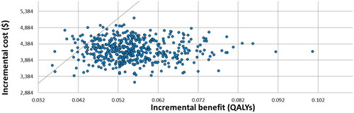 Figure 3. Probabilistic sensitivity analysis. Results of the probabilistic sensitivity analysis creating by a Monte Carlo simulation, where each parameter is varied simultaneously for 500 iterations and subsequently plotted.