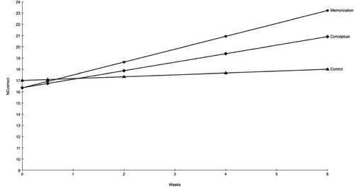 Figure 3. The effects of memorization and conceptual practice and control condition on NC in the TA class.Note. NC = number combinations, TA = typical achievers.