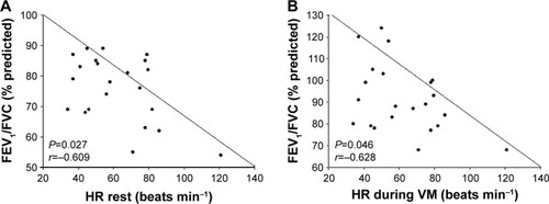 Figure 5 Relationship between lung function and HR values during the VM in COPD patients.
