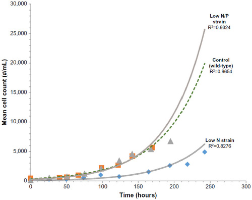 Figure 2 Growth curves of control, low N, and low N/P algae strains.