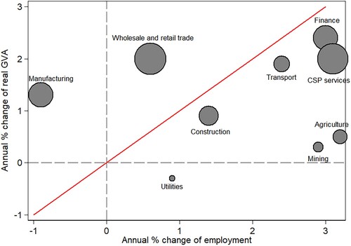 Figure 2. Annual percentage growth of employment versus annual percentage growth of real gross value added (2010 prices) by industry, 2009–2019. Source: Authors’ own calculations using the QLFS 2009 fourth quarter, QLFS 2019 fourth quarter and the South African Reserve Bank Quarterly Bulletin data.Note: The size of the circle represents the employment share of the industry category in 2009.