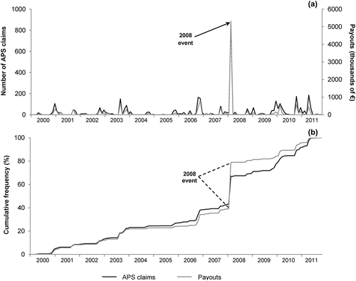 Figure 5. Temporal evolution of APS claims and payouts in the LMA (2000–2011): (a) number of APS claims and payouts, (b) accumulated APS claims and payouts.