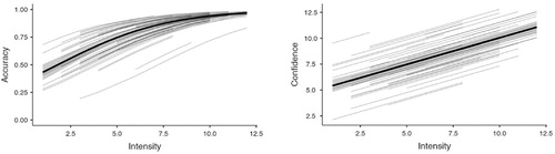 Figure 4. Left: Regression plot with Aha intensity on the x-axis and accuracy on the y-axis. Right: Regression plot with Aha intensity on the x-axis and confidence on the y-axis. Shading represents 95% confidence intervals; grey lines represent (participant) random effects.