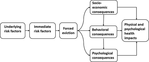 Figure 1. Conceptual framework of potential mechanisms to explain the relationships between forced eviction and poor health outcomes