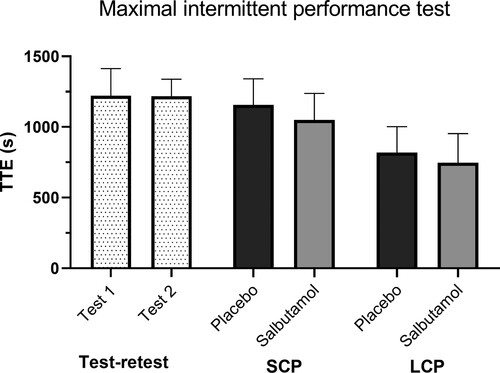 Figure 2. Time to exhaustion for the methodological study, the short (SCP) and long (LCP) cycling protocol. Presented as mean values for placebo (PLA) and salbutamol (SAL) treatment with error bars indicating 95% CI.