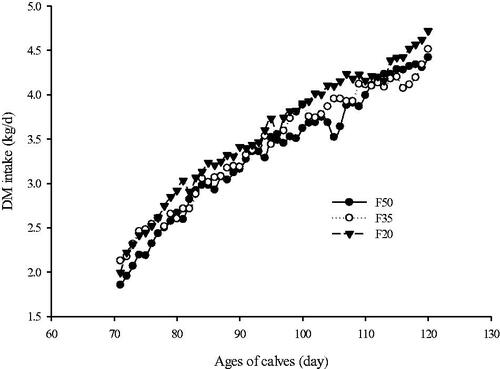 Figure 1. Mean dry matter (DM) intake (kg) in calves (15 per treatment) fed diets with different forage to concentrate ratio. Error bars represent the standard error of the mean at each time point. Values are shown separately for Holstein calves fed diet forage-to-concentrate ratio of 50:50 (F50; ●); forage-to-concentrate ratio of 35:65 (F35; ^), and forage-to-concentrate ratio of 20:80 (F20; ▼). During the study, p-values for the linear effects of treatments, day and interaction between treatments and day were .008, < .0001 and .89, respectively and SEM was .050.