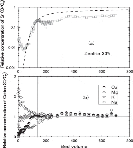 Figure 18. Breakthrough curve of various cation for 33 wt.% zeolite and gravel mixture bed; (a) relative concentration of Sr, (b) relative concentration of cation (Ca, Mg, K, and Na). The break line was a simulation curve. The broken line was a fitted calculation