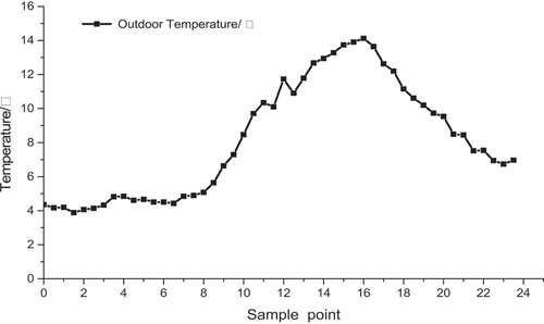 Figure 9. Outdoor temperature.
