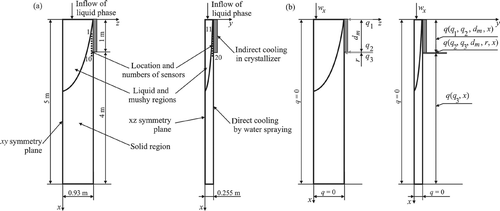 Figure 1. (a) Scheme of the 3-D domain and (b) boundary condition types for two side views of the continuous casting problem of aluminium alloy.