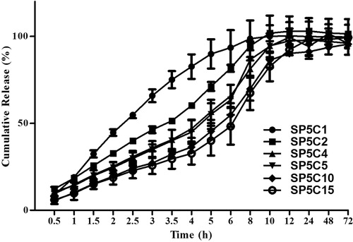 Figure 7. In vitro release curve of SN-38-loaded nanoparticles with different molecular weight of hydrophobic segments (mPEG5000-PCL1000, mPEG5000-PCL2000, mPEG5000-PCL4000, mPEG5000-PCL5000, mPEG5000-PCL10000, and mPEG5000-PCL15000).