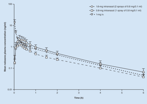 Figure 6. Time course of plasma concentrations (mean [error bars 95% confidence interval]) of naloxone after intravenous (1.0 mg) and intranasal (0.8 and 1.6 mg) administration in healthy human volunteers (n = 12 for intravenous and intranasal 0.8 mg, n = 11 for intranasal 1.6 mg). Squares are the 0.8 mg intranasal, dots are the 1.6 mg intranasal and triangles are the 1.0 mg iv. [Citation36].CI: Confidence interval; iv.: Intravenous.Adapted with permission from [Citation36] © Springer (2017).