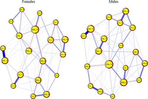 Figure 5 Estimated network models for sleep inertia symptoms between females and males. Left panel: network structure in females (n = 675); right panel: network structure in males (n = 565).