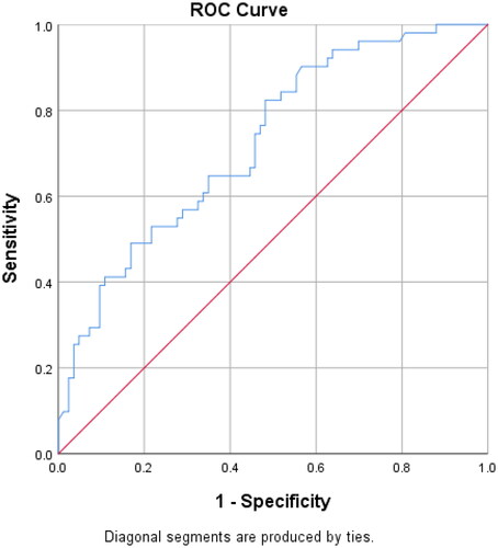 Figure 2. ROC curve of asprosin for MS. AUC = 0.725 (95% CI: 0.639, 0.811). Cutoff value: 369.85 ng/mL.