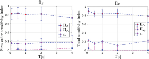 Figure 15. First (left) and total (right) sensitivity indexes with associated standard deviations for \,{\mathord{\buildrel}\over ⁋i } _E}.