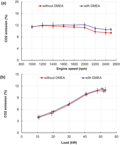 Figure 14. Comparison of CO2 emissions (a) as a function of engine speed at full load condition and (b) as a function of load at an engine speed of 1600 rpm