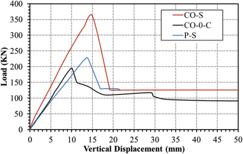 Figure 8. Load-deflection curve for the control specimens group specimens (CO-0-C&CO-S&p-S).