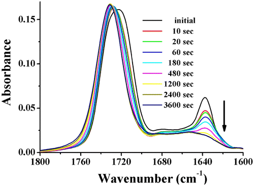 Figure 5 FT-IR spectra of the PCEMA-b-PMMA-b-PMAdU film irradiated with UV light.