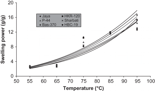 Figure 1 Swelling power patterns of rice starches as a function of temperature.
