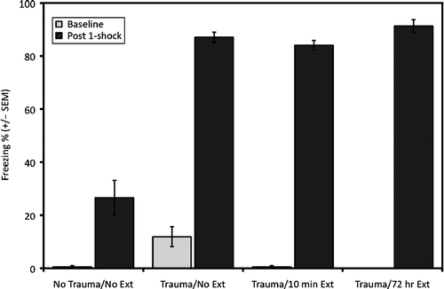 Figure 2.  Experiment 1: Novel context baseline and post-shock freezing. Mean percent time freezing ( ± SEM) in the novel context before and after a single electrical foot shock. The no trauma (n = 8) and both extinction (Ext) groups (n = 8 in each extinction group) showed essentially no baseline freezing to the novel context while the trauma group (previous electrical foot shocks) without extinction (n = 7) showed a small amount of generalization between the contexts. Group differences were revealed by a one way ANOVA, p < 0.001; significant differences were between the trauma/no extinction group and the other groups. Post-shock freezing in the no trauma group was significantly different from each of the three trauma groups showing disproportionate levels of fear that did not depend on the extinction treatment; one way ANOVA, p < 0.001 and Tukey's HSD tests.