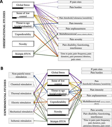 Figure 4 Overview of pain outcomes measured (right side) as a function of the STUN characteristics measured (left column) in observational studies (A). Overview of stress induction method (left side) and pain outcomes (right side) measured, as a function of the STUN characteristics manipulated (middle column) in experimental studies (B). The arrows indicate that this association was examined in at least one study; the thicker the arrow, the greater the proportion of studies that explored this pain outcome Purple arrows indicate type of stress stimulation and pain outcomes measured in studies focused on global stress, yellow arrows by studies focused on sense of low control, blue arrows by studies focused on social-evaluative threat (ego), Orange arrows by studies focused on unpredictability, grey arrows by studies focused on novelty, and green arrows by studies that focused on multiple STUN characteristics. The bar underneath each of the STUN characteristics reflects the proportion of studies that relied on a general population (in black), mixed population (general and pain populations; in dark grey), and pain populations (light grey).