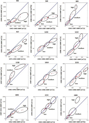 Figure 7. Results of Sen’s trend method for selected stations.