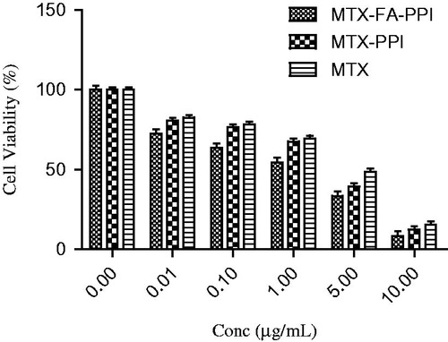 Figure 10. Percent cell viability of MCF-7 cells treated with various formulations after 24 h.