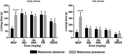 Figure 5. Effects of MOP, IND, ASA, DB, and DBDS on formalin-induced nociception in mice in the absence and presence of NAL. Mice received MOP (1 mg/kg, i.p.), IND (10 mg/kg, i.g.), ASA (100 mg/kg, i.g.), DB (20 mg/kg, i.g.), and DBDS (20 mg/kg, i.g.). The dose of NAL is 5 mg/kg (i.p.). Data are expressed as mean ± s.e.m. (n = 6), ****p < 0.0001 vs. absence NAL group by Student’s t-test.