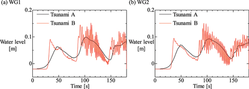 Figure 7. Time-series of the water levels at (a) WG1 and (b) WG2 for tsunamis A and B (Arikawa et al. Citation2021).