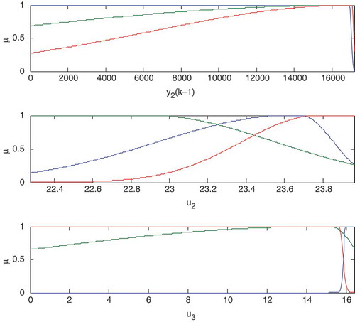 Figure 6. Membership function of output y2.