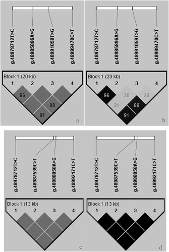 Figure 2. Linkage (D’, r2) on SNPs of the DCAF7 gene in Dezhou donkey. (The a and b plots are haplotypes constructed from seven SNPs for D’ and r2 using Tag SNP, the c and d plots are haplotypes constructed from four strong linkage SNPs for D’ and r2).