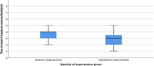 Figure 5 Comparisons of median onset time of maximum sensory block (in minutes) between both groups in a parturients underwent elective cesarean section at Dilla University Referral Hospital, Dilla, Ethiopia, 2022.